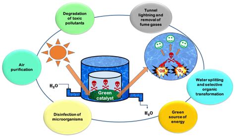  TiO2 Nanoparticles: Revolutionizing Sustainable Energy and Water Purification Technologies!