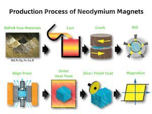  Rare-Earth Neodymium Magnet Fabrication: What Makes Them Tick and Why Are They So Important?